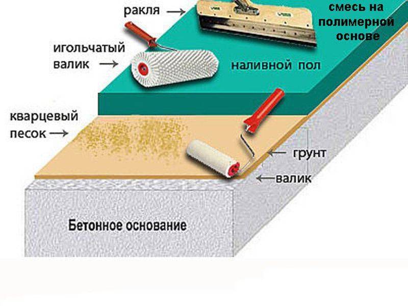 Как устроить цементно-полимерные полы | opolax.ru
