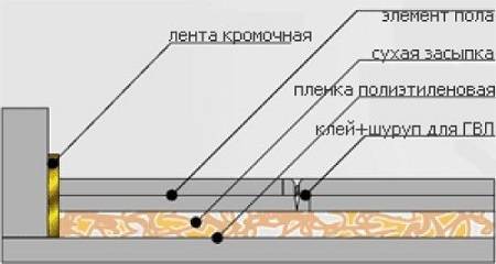 Способы утепления пола керамзитом в деревянном доме: особенности и Пошаговая инструкция