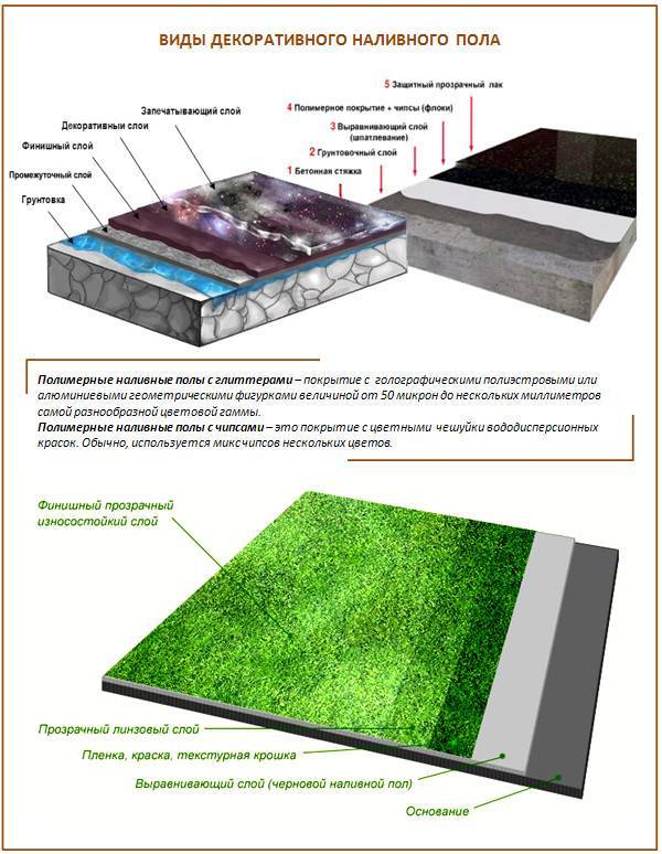 Технология нанесения полимерного покрытия на бетонный пол