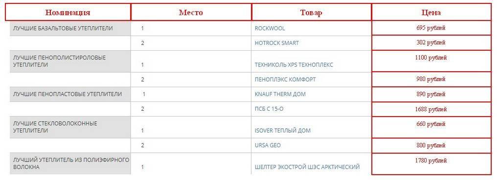 Какие теплоизоляционные материалы для пола выбрать