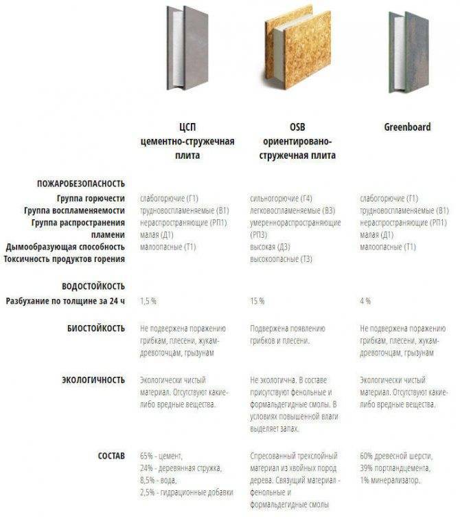 Плита цсп (цементно-стружечная): характеристики и применение