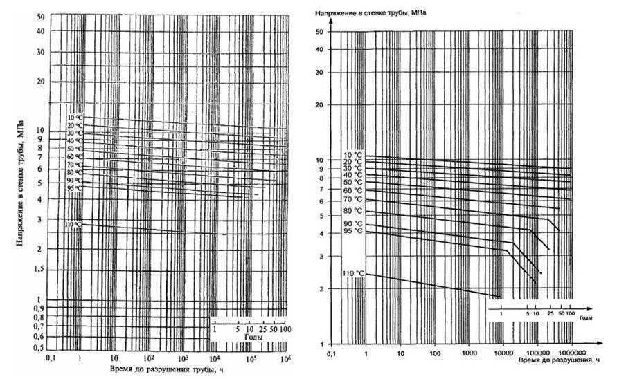 Трубы для водяного теплого пола