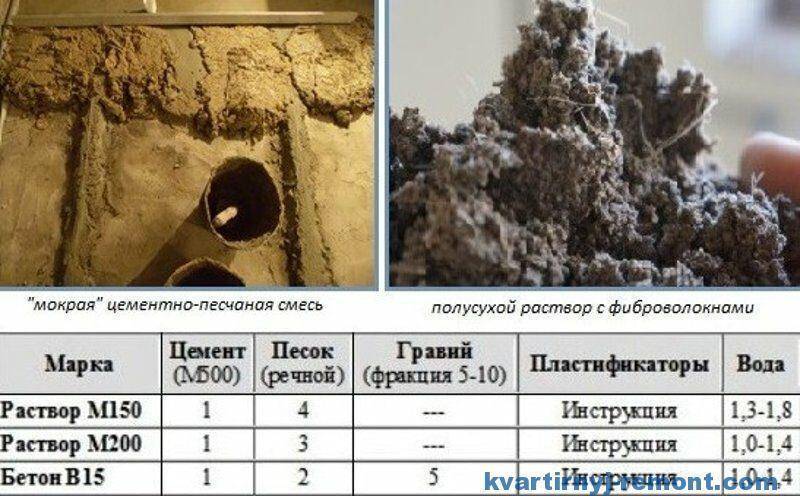 Марки цементно-песчаного раствора для стяжек пола | opolax.ru