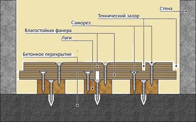 Крепление лаг к бетонному полу: как положить на неровное основание, выровнять, что подложить, установка без сверления, уголками