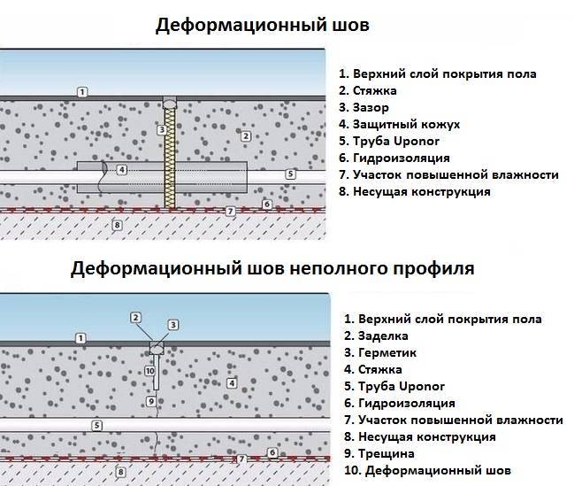 Как сделать деформационные швы в бетонном покрытии – простая технология времён ссср