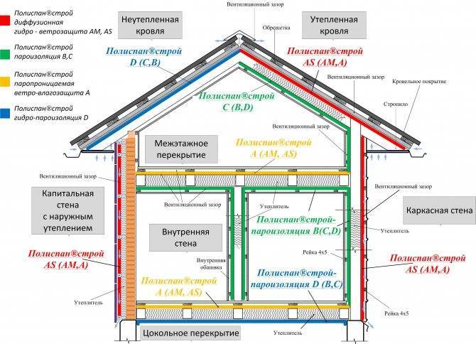 Пароизоляция и гидроизоляция: отличие и назначение - мужик в доме.ру