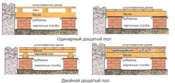 Устройство пола в деревянном доме