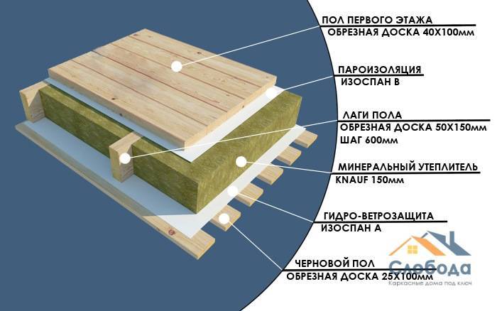 Правильный пирог межэтажного перекрытия по деревянным балкам
