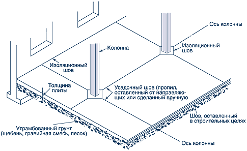 Деформационные швы в бетонных полах: виды, устройство, технология
