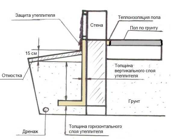 Заливка пола по грунту