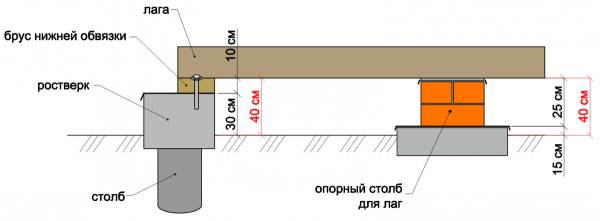 Расстояние между лагами деревянного пола, таблица расчета шага
