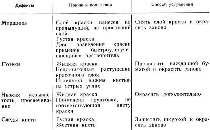 Таблица дефектов. Дефекты окрашенных поверхностей таблица. Дефекты окрашивании поверхности водными составами. Дефекты при окраске масляными составами. Дефекты при окрашивании поверхностей водными составами.