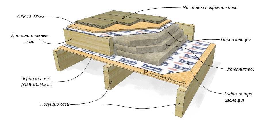Пирог пола в деревянном доме: инструкция по монтажу