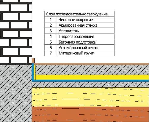 Устройство бетонного пола по грунту - пошаговая инструкция!