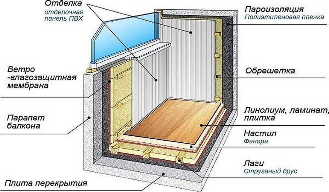 Утепление пола пеноплексом на балконе и лоджии: особенности проведения монтажа