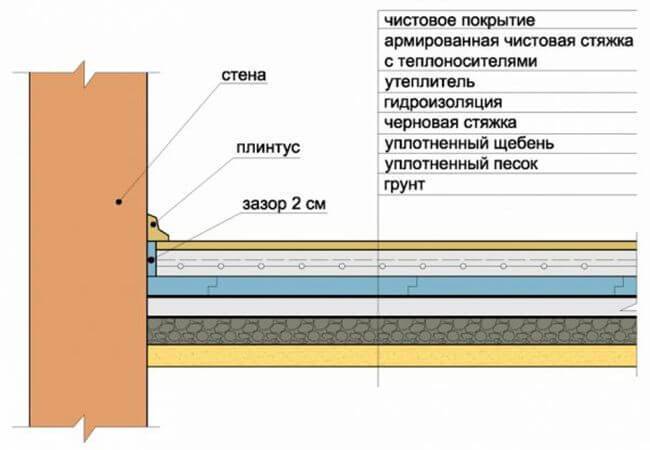 Как делается бетонная стяжка пола: технология работ + рецепты замеса бетона