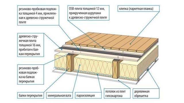 Шумоизоляция пола в доме с деревянными перекрытиями: монтаж