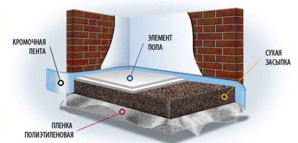 Стяжка пола в квартире