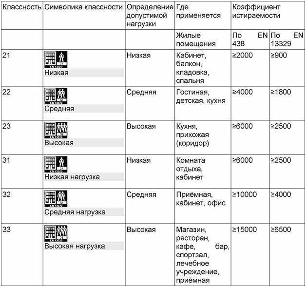 Классы износостойкости ламината 31, 32, 33 и 34: значение и отличия