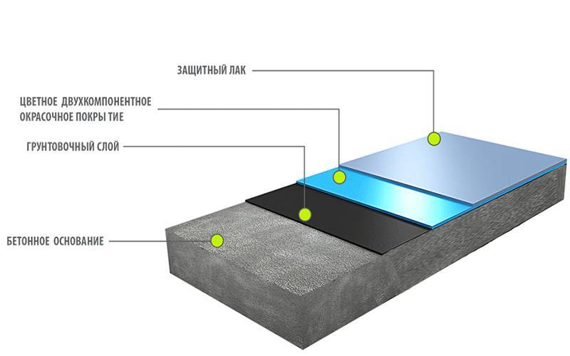 Устройство бетонных полов: выполнение работ, технология, монтаж