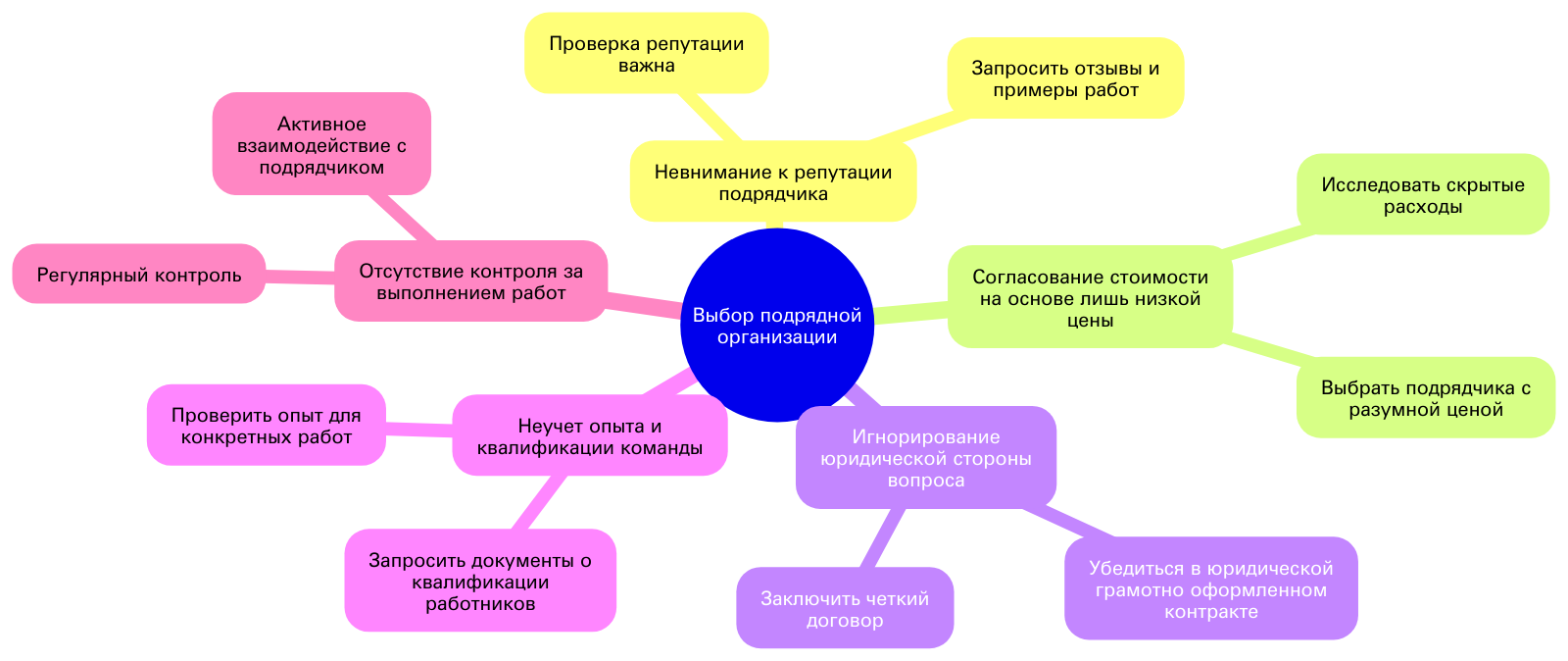 5 ошибок при выборе подрядчика: как не потерять деньги на строительстве