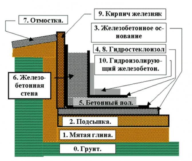 Гидроизоляция пола по грунту (земле) под домом и материалы