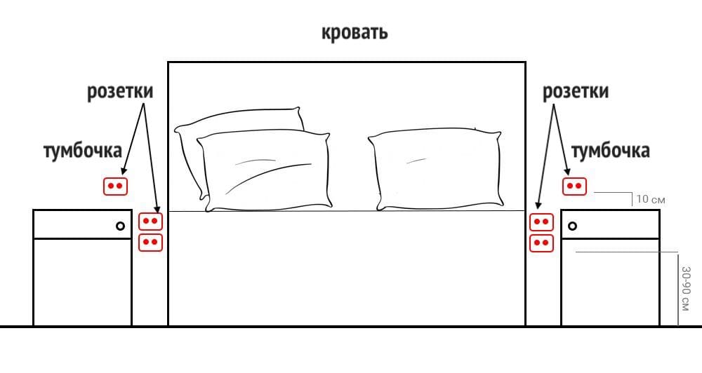 Всё включено: как практично расположить розетки в квартире