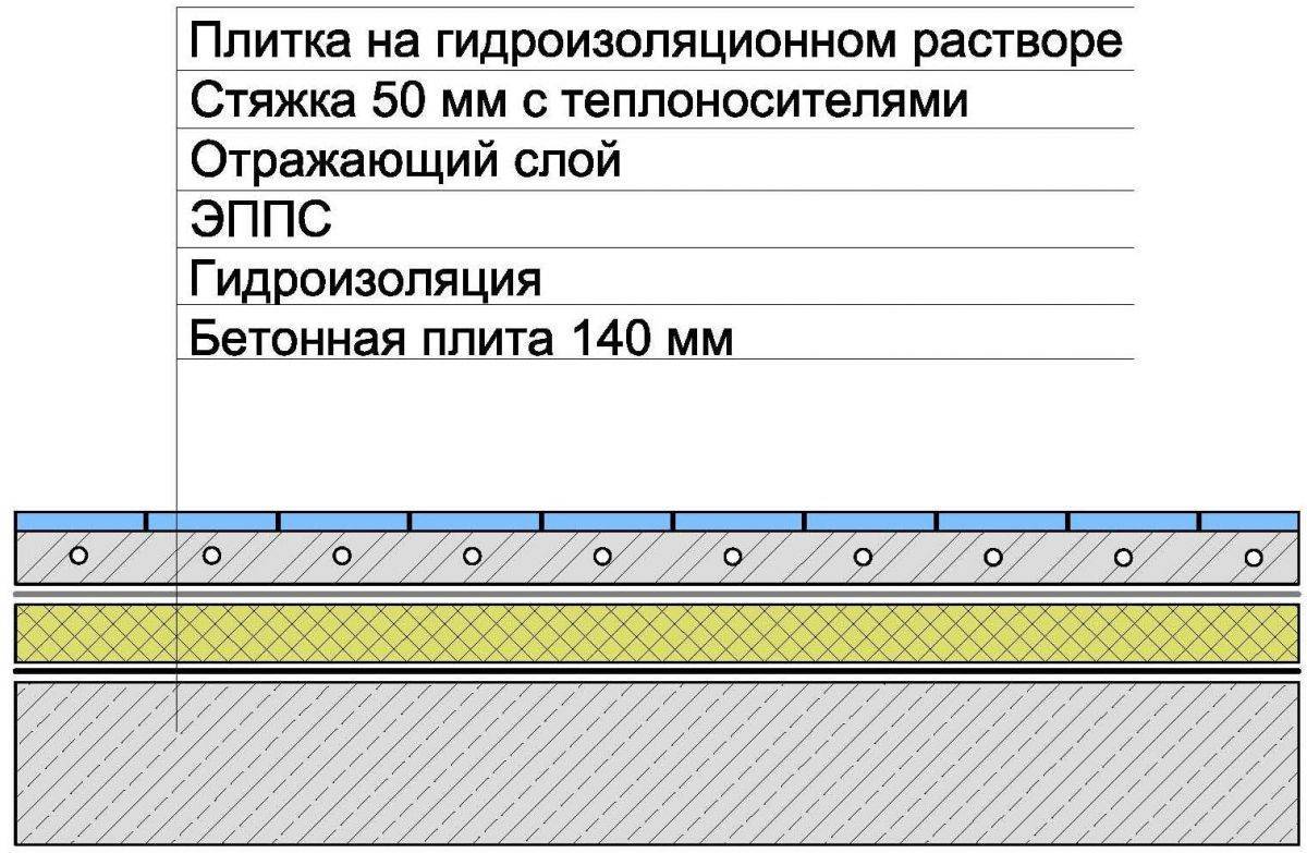 Толщина теплого пола. Конструкция теплого пола водяного в разрезе. Теплый водяной пол по грунту пирог. Схема теплого пола по грунту. Толщина стяжки теплого пола по грунту.