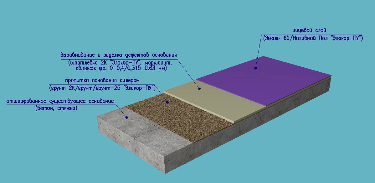 Наливной пол: расход на 1 кв метр при толщине 5 и 10 мм, 1 см, 2 см