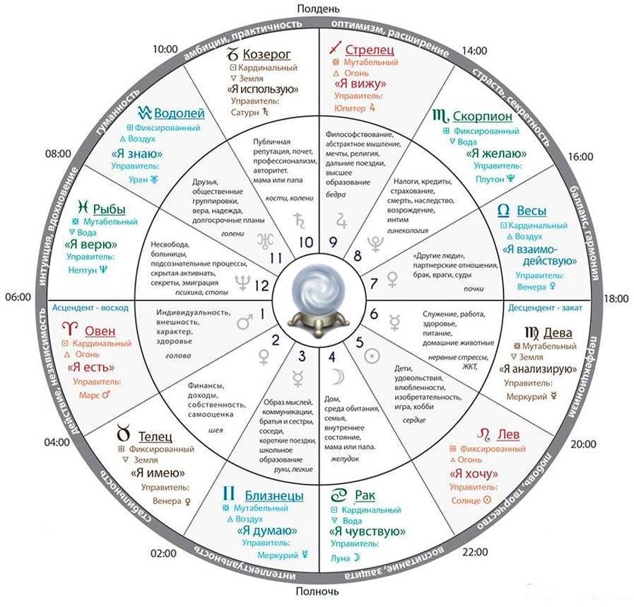 Знаки зодиака у себя дома