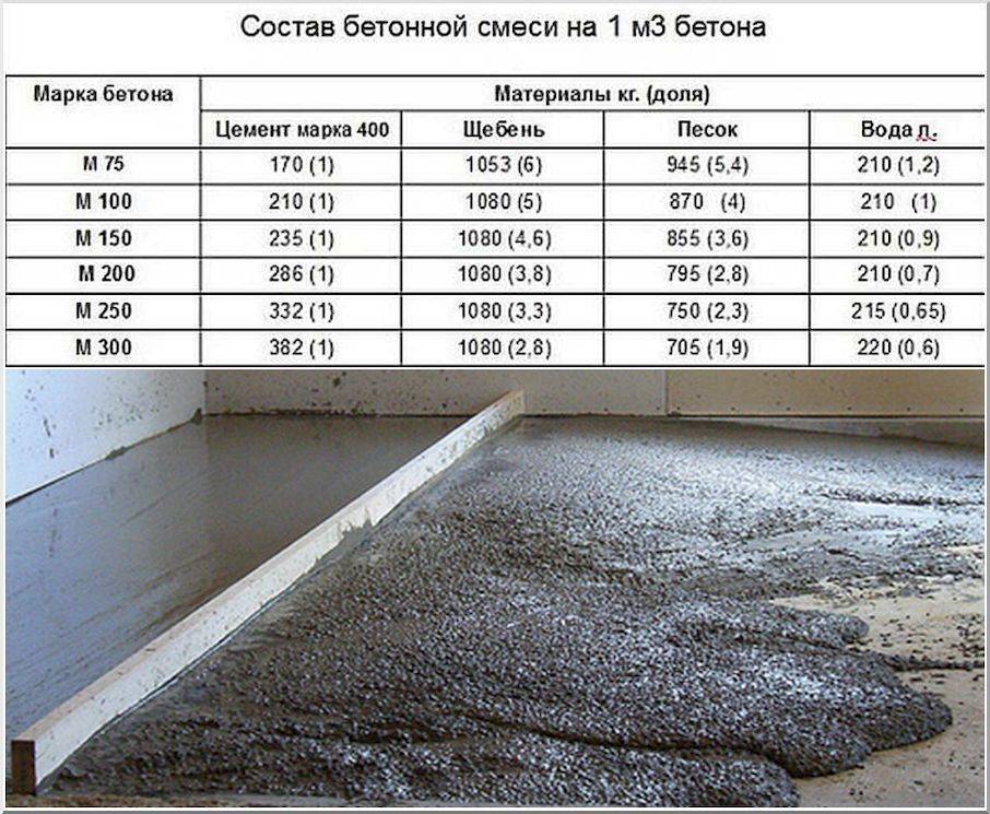 Плотность цементно-песчаной стяжки: удельный вес. стяжка из бетона удельный вес цементной стяжки кг м3