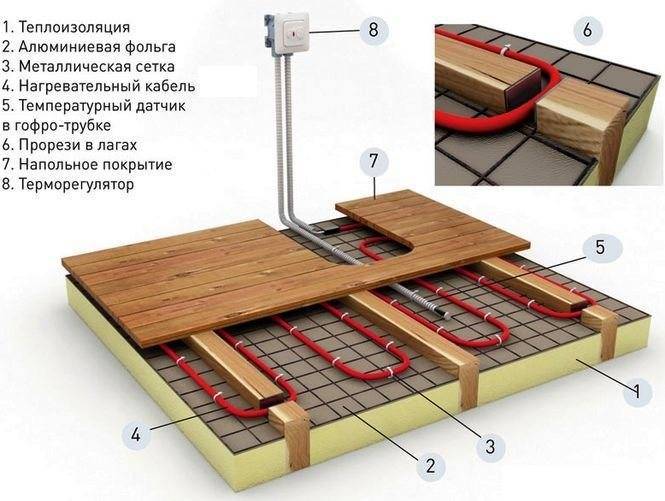 Электрический теплый пол в деревянном доме: система «на воздушной подушке»