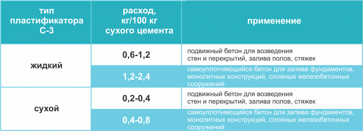 Пластификатор для теплого пола: разновидности и стоимость