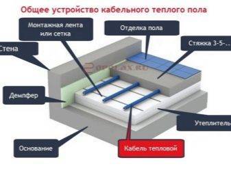 Карбоновый теплый пол: специфика устройства системы и пример монтирования