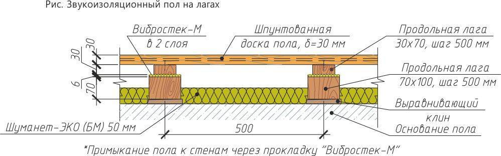 Звукоизоляция межэтажного перекрытия - по деревянным балкам между этажами в доме