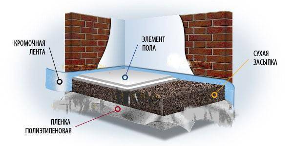 Как правильно стелить линолеум на бетонный пол