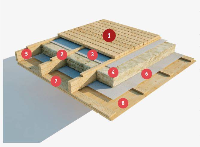 Правильная гидроизоляция пола в деревянном доме – возможные варианты и материалы