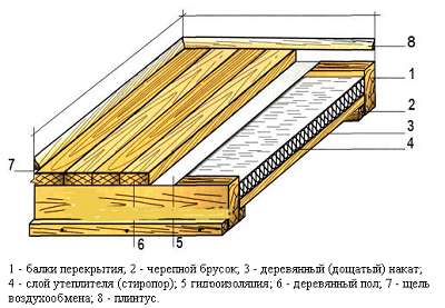 Утепление пола в частном доме