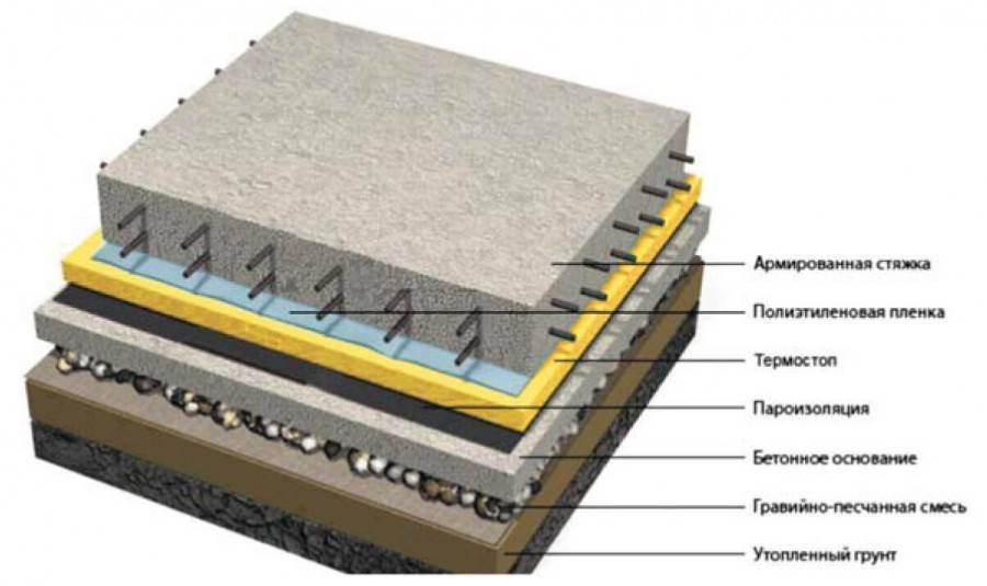 Бетонный пол в частном доме своими руками - варианты и технология пошагово!