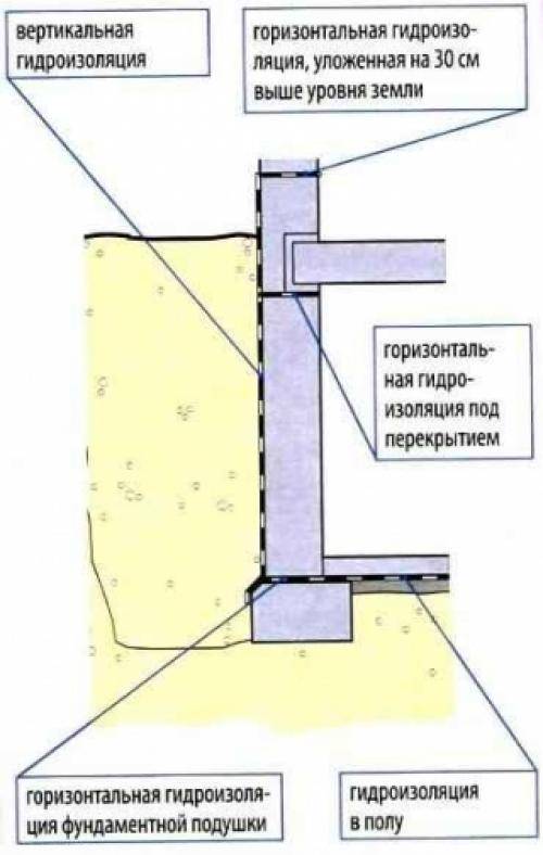 Как правильно залить пол в цокольном этаже: гидроизоляция и процесс устройства пола в подвале