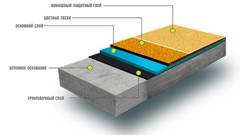 Технология устройства наливного пола