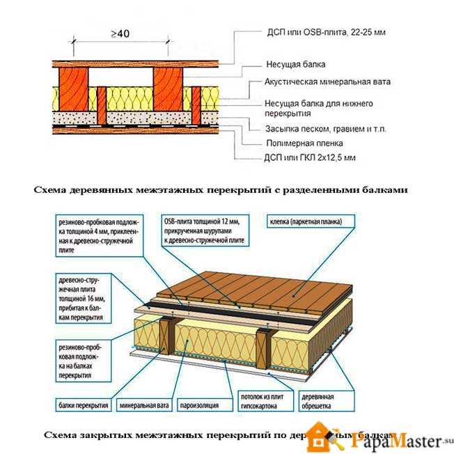 Этапы строительства деревянного перекрытия между этажами