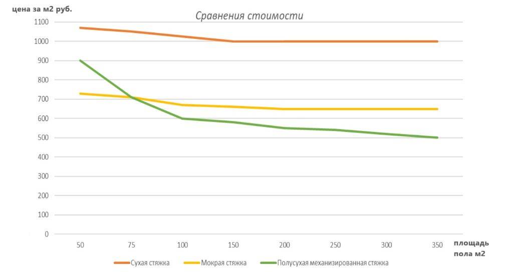 Стяжка пола в квартире
