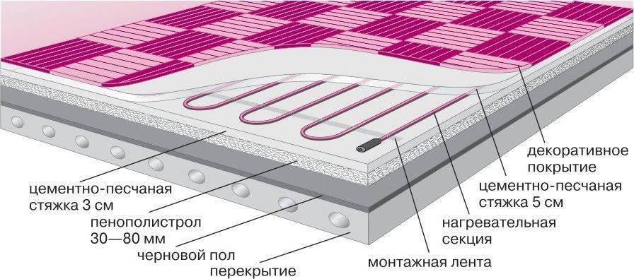 Устройство кабельного теплого пола: 9 вариантов | opolax.ru