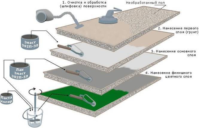 Технология устройства промышленных бетонных полов с топпингом