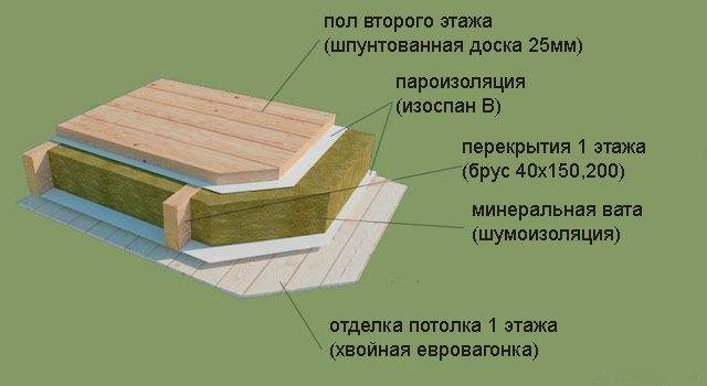 Правильный план устройства пирога межэтажного и других видов перекрытий по деревянным балкам, как выглядит в разрезе?