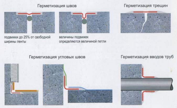 Деформационные швы в бетонных полах снип