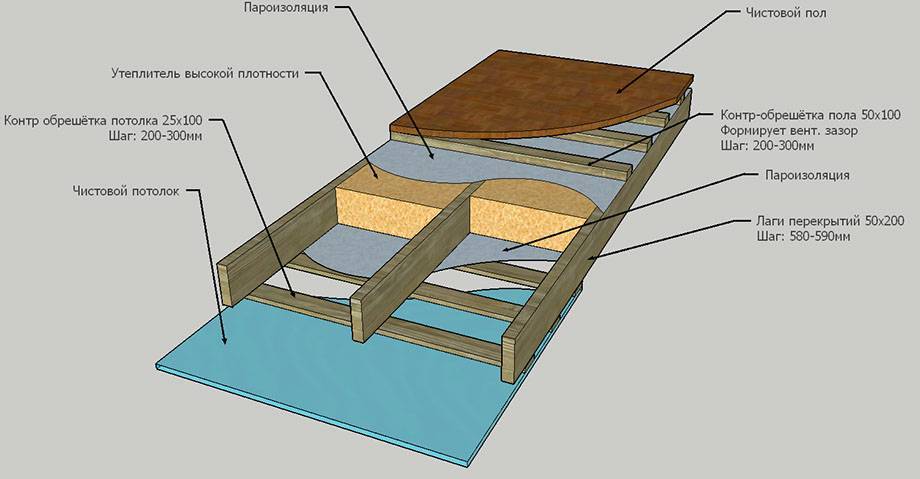Утепление деревянного пола: технология теплоизоляции керамзитом основания из дерева