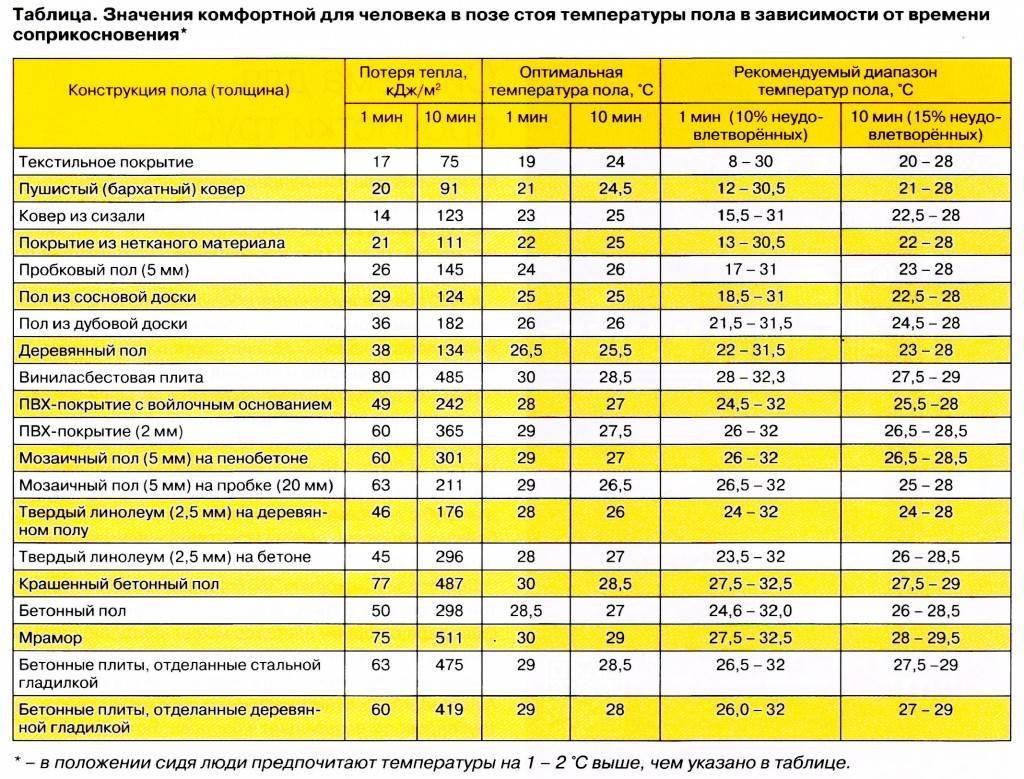 Как происходит регулировка водяного теплого пола