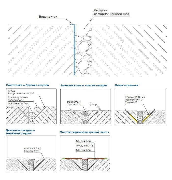 Деформационный шов в бетоне: необходимость применения и особенности реализации